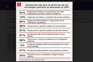 88% de los venezolanos no confía en los partidos políticos, reveló encuesta de Datincorp